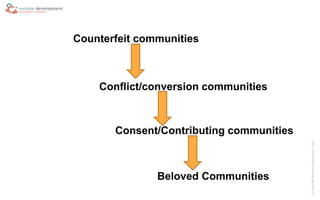 ©CopyrightNurtureDevelopment,2015
Counterfeit communities
Conflict/conversion communities
Consent/Contributing communities
Beloved Communities
 