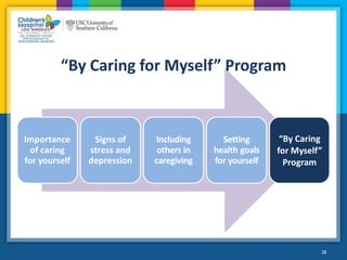 28
Importance
of caring
for yourself
Signs of
stress and
depression
Including
others in
caregiving
Setting
health goals
fo...