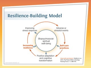 Resilience-Building Model 
© 2014 Griswold International, LLC 
Improving 
stress response 
Adverse or 
stressful events 
Self-care 
practices 
Increasing 
resilience 
Biopsychosocial-spiritual 
well-being 
Positive adaptation 
and cognitive 
transformation 
Used with permission: Grafton et. al. 
2010. The Power Within: Oncology 
Nursing Forum, 11, 698-704. 
 