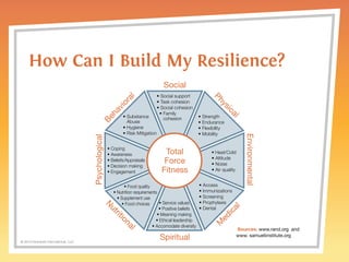 How Can I Build My Resilience? 
© 2014 Griswold International, LLC 
Sources: www.rand.org and 
www. samueliinstitute.org 
Social 
Total 
Force 
Fitness 
Spiritual 
Physical 
Behavioral 
Nutritional 
Medical 
Environmental 
Psychological 
• Substance 
Abuse 
• Hygiene 
• Risk Mitigation 
• Social support 
• Task cohesion 
• Social cohesion 
• Family 
cohesion 
• Access 
• Immunizations 
• Screening 
• Prophylaxis 
• Dental 
• Service values 
• Positive beliefs 
• Meaning making 
• Ethical leadership 
• Accomodate diversity 
• Strength 
• Endurance 
• Flexibility 
• Mobility 
• Coping 
• Awareness 
• Beliefs/Appraisals 
• Decision making 
• Engagement 
• Heat/Cold 
• Altitude 
• Noise 
• Air quality 
• Food quality 
• Nutrition requirements 
• Supplement use 
• Food choices 
 