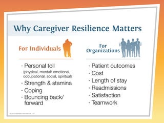 Why Caregiver Resilience Matters 
For Individuals For 
© 2014 Griswold International, LLC 
· Patient outcomes 
· Cost 
· Length of stay 
· Readmissions 
· Satisfaction 
· Teamwork 
· Personal toll 
(physical, mental/ emotional, 
occupational, social, spiritual) 
· Strength & stamina 
· Coping 
· Bouncing back/ 
forward 
Organizations 
 