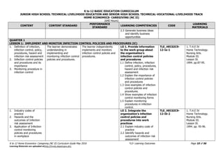 K to 12 BASIC EDUCATION CURRICULUM
JUNIOR HIGH SCHOOL TECHNICAL LIVELIHOOD EDUCATION AND SENIOR HIGH SCHOOL TECHNICAL-VOCATIONAL-LIVELIHOOD TRACK
HOME ECONOMICS- CAREGIVING (NC II)
(640 Hours)
K to 12 Home Economics- Caregiving (NC II) Curriculum Guide May 2016 *LO- Learning Outcomes Page 10 of 56
Learning Materials are uploaded athttp://lrmds.deped.gov.ph/.
CONTENT CONTENT STANDARD
PERFORMANCE
STANDARD
LEARNING COMPETENCIES CODE
LEARNING
MATERIALS
2.3 Generate business ideas
and identify business
opportunities
QUARTER 1
LESSON 1: IMPLEMENT AND MONITOR INFECTION CONTROL POLICIES AND PROCEDURES (IC)
1. Definition of infection,
infection control, policy,
procedures, hazard and
infection risk assessment
2. Infection control policies
and procedures and its
importance
3. Monitoring procedure in
infection control
The learner demonstrates
understanding in
implementing and
monitoring infection control
policies and procedures.
The learner independently
implements and monitors
infection control policies and
procedures.
LO 1. Provide information
to the work group about
the organization’s
infection control policies
and procedures
1.1 Define infection, infection
control, policy, procedures,
hazard and infection risk
assessment
1.2 Explain the importance of
infection control policies
and procedures
1.3 Give examples of infection
control policies and
procedures.
1.4 Show examples of infection
control monitoring forms
1.5 Explain monitoring
procedures in infection
control.
TLE_HECGIC9-
12-Ia-1
1. T.H.E IV
Home Technology.
Nursing Arts.
Module III.
Lesson IX.
1994. pp.87-95.
1. Industry codes of
practice
2. Hazards and the
outcomes of Infection
risk assessment
3. Application of Infection
control monitoring
policies and procedures
in workplace
LO 2. Integrate the
organization’s infection
control policies and
procedures into work
practices
2.1 Explain industry code of
practice
2.2 Identify hazards and
outcomes of infection risk
assessment
TLE_HECGIC9-
12-Ib-2
1. T.H.E IV
Home Technology.
Nursing Arts.
Module III.
Lesson IX.
1994. pp. 95-96.
 