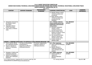 K to 12 BASIC EDUCATION CURRICULUM
JUNIOR HIGH SCHOOL TECHNICAL LIVELIHOOD EDUCATION AND SENIOR HIGH SCHOOL TECHNICAL-VOCATIONAL-LIVELIHOOD TRACK
HOME ECONOMICS- CAREGIVING (NC II)
(640 Hours)
K to 12 Home Economics- Caregiving (NC II) Curriculum Guide May 2016 *LO- Learning Outcomes Page 11 of 56
Learning Materials are uploaded athttp://lrmds.deped.gov.ph/.
CONTENT CONTENT STANDARD
PERFORMANCE
STANDARD
LEARNING COMPETENCIES CODE
LEARNING
MATERIALS
2.3 Identify infection control
monitoring policies and
procedures
2.4 Apply infection control
monitoring policies and
procedures at the
workplace
4. Designated personnel for
the infection control
information
5. Aggregate infection
control information
6. Case study on infection
cases
LO 3. Monitor infection
control performance and
implement improvement
into practice
3.1 Recognize designated
infection control
monitoring personnel
3.2 Describe proper record
keeping of infection control
risks and incidents
3.3 Use records/information
reports to improve or
indicate training needs
3.4 Conduct studies on
infection cases
TLE_HECGIC9-
12-Ic-3
LESSON 2: RESPOND EFFECTIVELY TO DIFFICULT/CHALLENGING BEHAVIOR (DB)
1. How to identify difficult
and challenging situation
2. Planned responses to
difficult or challenging
behaviors
The learner demonstrates
understanding in
responding to difficult or
challenging behaviors.
The learner independently
responds to difficult or
challenging behaviors.
LO 1. Plan responses
1.1 Define difficult/challenging
behaviors
1.2 Identify difficult or
challenging behaviors
using examples and case
scenario
TLE_HECGDB9-
12-Id-4
3. Strategies in dealing with
challenging behaviors
4. Selection of strategies in
dealing with challenging
behaviors
LO 2. Apply responses
2.1 Assess capability to
respond to
difficult/challenging
behavior
TLE_HECGDB9-
12-Ie-5
 