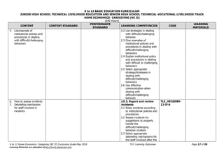 K to 12 BASIC EDUCATION CURRICULUM
JUNIOR HIGH SCHOOL TECHNICAL LIVELIHOOD EDUCATION AND SENIOR HIGH SCHOOL TECHNICAL-VOCATIONAL-LIVELIHOOD TRACK
HOME ECONOMICS- CAREGIVING (NC II)
(640 Hours)
K to 12 Home Economics- Caregiving (NC II) Curriculum Guide May 2016 *LO- Learning Outcomes Page 12 of 56
Learning Materials are uploaded athttp://lrmds.deped.gov.ph/.
CONTENT CONTENT STANDARD
PERFORMANCE
STANDARD
LEARNING COMPETENCIES CODE
LEARNING
MATERIALS
5. List/example of
institutional policies and
procedures in dealing
with difficult/challenging
behaviors
2.2 List strategies in dealing
with difficult/challenging
behavior
2.3 Give examples of
institutional policies and
procedures in dealing with
difficult/challenging
behaviors
2.4 Explain institutional policy
and procedures in dealing
with difficult or challenging
behaviors
2.5 Select appropriate
strategy/strategies in
dealing with
difficult/challenging
behaviors
2.6 Use effective
communication when
dealing with
difficult/challenging
behavior
6. How to assess incidents
7. Debriefing mechanism
for staff involved in
incidents
LO 3. Report and review
incidents
3.1 Relay incidents according
to institutional policies and
procedures
3.2 Assess incidents for
suggestions to properly
handle the
difficult/challenging
behavior incident
3.3 Select appropriate
debriefing mechanisms for
the staff involved after the
TLE_HECGDB9-
12-If-6
 
