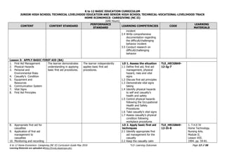 K to 12 BASIC EDUCATION CURRICULUM
JUNIOR HIGH SCHOOL TECHNICAL LIVELIHOOD EDUCATION AND SENIOR HIGH SCHOOL TECHNICAL-VOCATIONAL-LIVELIHOOD TRACK
HOME ECONOMICS- CAREGIVING (NC II)
(640 Hours)
K to 12 Home Economics- Caregiving (NC II) Curriculum Guide May 2016 *LO- Learning Outcomes Page 13 of 56
Learning Materials are uploaded athttp://lrmds.deped.gov.ph/.
CONTENT CONTENT STANDARD
PERFORMANCE
STANDARD
LEARNING COMPETENCIES CODE
LEARNING
MATERIALS
incident
3.4 Write comprehensive
documentation regarding
the difficult/challenging
behavior incident
3.5 Conduct research on
difficult/challenging
behavior
Lesson 3: APPLY BASIC FIRST AID (BA)
1. First Aid Management
2. Physical Hazards
3. Personal and
Environmental Risks
4. Casualty’s Condition
5. Equipment and
Resources
6. Communication System
7. Vital Signs
8. First Aid Principles
The learner demonstrates
understanding in applying
basic first aid procedures.
The learner independently
applies basic first aid
procedures.
LO 1. Assess the situation
1.1 Define first aid, first aid
management, physical
hazard, risks and vital
signs
1.2 Discuss first aid principles
1.3 Demonstrate vital signs
taking
1.4 Identify physical hazards
to self and casualty’s
health and safety
1.5 Control physical hazards
following the Occupational
Health and Safety
Procedures
1.6 Take casualty’s vital signs
1.7 Assess casualty’s physical
condition following
workplace procedures
TLE_HECGBA9-
12-Ig-7
8. Appropriate first aid for
casualties
9. Application of first aid
management to
casualties
10. Monitoring and recording
LO 2. Apply basic first aid
techniques
2.1 Identify appropriate first
aid management for the
casualty
2.2 Keep the casualty calm
TLE_HECGBA9-
12-Ih-8
1. T.H.E IV
Home Technology.
Nursing Arts.
Module II.
Lesson VIII.
1994. pp. 59-81.
 