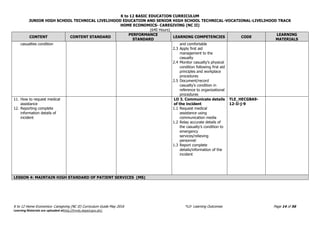K to 12 BASIC EDUCATION CURRICULUM
JUNIOR HIGH SCHOOL TECHNICAL LIVELIHOOD EDUCATION AND SENIOR HIGH SCHOOL TECHNICAL-VOCATIONAL-LIVELIHOOD TRACK
HOME ECONOMICS- CAREGIVING (NC II)
(640 Hours)
K to 12 Home Economics- Caregiving (NC II) Curriculum Guide May 2016 *LO- Learning Outcomes Page 14 of 56
Learning Materials are uploaded athttp://lrmds.deped.gov.ph/.
CONTENT CONTENT STANDARD
PERFORMANCE
STANDARD
LEARNING COMPETENCIES CODE
LEARNING
MATERIALS
casualties condition and comfortable
2.3 Apply first aid
management to the
casualty
2.4 Monitor casualty’s physical
condition following first aid
principles and workplace
procedures
2.5 Document/record
casualty’s condition in
reference to organizational
procedures
11. How to request medical
assistance
12. Reporting complete
information details of
incident
LO 3. Communicate details
of the incident
1.1 Request medical
assistance using
communication media
1.2 Relay accurate details of
the casualty’s condition to
emergency
services/relieving
personnel
1.3 Report complete
details/information of the
incident
TLE_HECGBA9-
12-Ii-j-9
LESSON 4: MAINTAIN HIGH STANDARD OF PATIENT SERVICES (MS)
 
