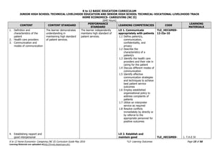 K to 12 BASIC EDUCATION CURRICULUM
JUNIOR HIGH SCHOOL TECHNICAL LIVELIHOOD EDUCATION AND SENIOR HIGH SCHOOL TECHNICAL-VOCATIONAL-LIVELIHOOD TRACK
HOME ECONOMICS- CAREGIVING (NC II)
(640 Hours)
K to 12 Home Economics- Caregiving (NC II) Curriculum Guide May 2016 *LO- Learning Outcomes Page 15 of 56
Learning Materials are uploaded athttp://lrmds.deped.gov.ph/.
CONTENT CONTENT STANDARD
PERFORMANCE
STANDARD
LEARNING COMPETENCIES CODE
LEARNING
MATERIALS
1. Definition and
characteristics of the
patient
2. Health care providers
3. Communication and
modes of communication
4. Establishing rapport and
good interpersonal
The learner demonstrates
understanding in
maintaining high standard
of patient services.
The learner independently
maintains high standard of
patient services.
LO 1. Communicate
appropriately with patients
1.1 Define patient/s,
communication,
confidentiality, and
privacy
1.2 Describe the
characteristics of a
patient/s
1.3 Identify the health care
providers and their role in
caring for the patient
1.4 Discuss different modes of
communication
1.5 Identify effective
communication strategies
and techniques to achieve
best patient service
outcomes
1.6 Employ established
organizational policy to
address complaints of
patients
1.7 Utilize an interpreter
service as required
1.8 Resolve conflicts
immediately by directly or
by referral to the
appropriate personnel for
positive outcomes
LO 2. Establish and
maintain good
TLE_HECGMS9-
12-IIa-10
TLE_HECGMS9- 1. T.H.E IV
 