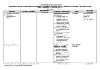 K to 12 BASIC EDUCATION CURRICULUM
JUNIOR HIGH SCHOOL TECHNICAL LIVELIHOOD EDUCATION AND SENIOR HIGH SCHOOL TECHNICAL-VOCATIONAL-LIVELIHOOD TRACK
HOME ECONOMICS- CAREGIVING (NC II)
(640 Hours)
K to 12 Home Economics- Caregiving (NC II) Curriculum Guide May 2016 *LO- Learning Outcomes Page 16 of 56
Learning Materials are uploaded athttp://lrmds.deped.gov.ph/.
CONTENT CONTENT STANDARD
PERFORMANCE
STANDARD
LEARNING COMPETENCIES CODE
LEARNING
MATERIALS
relationship with patient
5. Rights and
responsibilities of
patients
interpersonal relationship
with patients
2.1 Establish rapport and
good interpersonal
relationship with the
patient to ensure best
patient service outcome
2.2 Exhibit genuine courtesy
to the patient, family and
visitors at all times
2.3 Recognize patient rights
and responsibilities at all
times
2.4 Identify patients’ concerns
and needs
2.5 Monitor and evaluate
effectiveness of
interpersonal relationship
with patient to ensure
best patient service
outcomes.
12-IIb-11 Home Technology.
Nursing Arts.
Module IV.
Lesson II.
1994. pp. 108-109.
6. Respect for differences LO 3. Act in a respectful
manner at all times
3.1 Observe and respect
individual differences
3.2 Maintain confidentiality
and privacy of patients at
all times
3.3 Demonstrate courtesy and
respect in all interactions
with patients, visitors,
family and other health
care providers
3.4 Ask assistance in caring
TLE_HECGMS9-
12-IIc-12
 