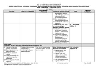K to 12 BASIC EDUCATION CURRICULUM
JUNIOR HIGH SCHOOL TECHNICAL LIVELIHOOD EDUCATION AND SENIOR HIGH SCHOOL TECHNICAL-VOCATIONAL-LIVELIHOOD TRACK
HOME ECONOMICS- CAREGIVING (NC II)
(640 Hours)
K to 12 Home Economics- Caregiving (NC II) Curriculum Guide May 2016 *LO- Learning Outcomes Page 17 of 56
Learning Materials are uploaded athttp://lrmds.deped.gov.ph/.
CONTENT CONTENT STANDARD
PERFORMANCE
STANDARD
LEARNING COMPETENCIES CODE
LEARNING
MATERIALS
and managing patients
with challenging behaviors
in accordance with
established procedures.
3.5 Cite case studies on
providing patient services
3.6 Confidentiality and privacy
of patients
LO 4. Evaluate own work
to maintain a high
standard of patient service
4.1 Set criteria to evaluate
performance in order to
maintain a high standard
of patient service
4.2 Perform self evaluation,
gather patient’s feedback
and supervisor’s
assessment regularly to
maintain/improve high
standard of patient service
4.3 Performance monitoring
TLE_HECGMS9-
12-IId-13
QUARTER 2
LESSON 1: MAINTAIN A HEALTHY AND SAFE ENVIRONMENT (SE)
1. Maintain a clean and
hygienic environment
1.1 Cleaning and cleaning
agents definition
1.2 Tools and equipment
needed
1.3 Legal requirements and
regulations regarding
supervision
1.4 Proper disposal of waste
materials
The learner demonstrates
understanding in
maintaining healthy and
safe environment.
The learner independently
maintains healthy and safe
environment.
LO 1. Maintain a clean and
hygienic environment
1.1 Define cleaning and
cleaning agents
1.2 Identify tools and
equipments needed to
maintain clean and
hygienic environment
1.3 Use appropriate cleaning
agents, tools and
TLE_HECGSE9-
12-IIe-f-14
 
