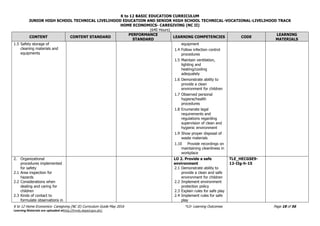 K to 12 BASIC EDUCATION CURRICULUM
JUNIOR HIGH SCHOOL TECHNICAL LIVELIHOOD EDUCATION AND SENIOR HIGH SCHOOL TECHNICAL-VOCATIONAL-LIVELIHOOD TRACK
HOME ECONOMICS- CAREGIVING (NC II)
(640 Hours)
K to 12 Home Economics- Caregiving (NC II) Curriculum Guide May 2016 *LO- Learning Outcomes Page 18 of 56
Learning Materials are uploaded athttp://lrmds.deped.gov.ph/.
CONTENT CONTENT STANDARD
PERFORMANCE
STANDARD
LEARNING COMPETENCIES CODE
LEARNING
MATERIALS
1.5 Safety storage of
cleaning materials and
equipments
equipment
1.4 Follow infection control
procedures
1.5 Maintain ventilation,
lighting and
heating/cooling
adequately
1.6 Demonstrate ability to
provide a clean
environment for children
1.7 Observed personal
hygiene/health
procedures
1.8 Enumerate legal
requirements and
regulations regarding
supervision of clean and
hygienic environment
1.9 Show proper disposal of
waste materials
1.10 Provide recordings on
maintaining cleanliness in
workplace
2. Organizational
procedures implemented
for safety
2.1 Area inspection for
hazards
2.2 Considerations when
dealing and caring for
children
2.3 Kinds of contact to
formulate observations in
LO 2. Provide a safe
environment
2.1 Demonstrate ability to
provide a clean and safe
environment for children
2.2 Implement environment
protection policy
2.3 Explain rules for safe play
2.4 Implement rules for safe
play
TLE_HECGSE9-
12-IIg-h-15
 