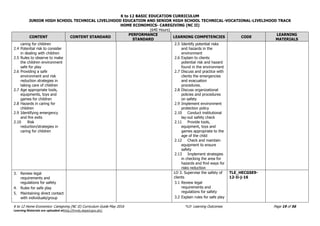 K to 12 BASIC EDUCATION CURRICULUM
JUNIOR HIGH SCHOOL TECHNICAL LIVELIHOOD EDUCATION AND SENIOR HIGH SCHOOL TECHNICAL-VOCATIONAL-LIVELIHOOD TRACK
HOME ECONOMICS- CAREGIVING (NC II)
(640 Hours)
K to 12 Home Economics- Caregiving (NC II) Curriculum Guide May 2016 *LO- Learning Outcomes Page 19 of 56
Learning Materials are uploaded athttp://lrmds.deped.gov.ph/.
CONTENT CONTENT STANDARD
PERFORMANCE
STANDARD
LEARNING COMPETENCIES CODE
LEARNING
MATERIALS
caring for children
2.4 Potential risk to consider
in dealing with children
2.5 Rules to observe to make
the children environment
safe for play
2.6 Providing a safe
environment and risk
reduction strategies in
taking care of children
2.7 Age appropriate tools,
equipments, toys and
games for children
2.8 Hazards in caring for
children
2.9 Identifying emergency
and fire exits
2.10 Risk
reduction/strategies in
caring for children
2.5 Identify potential risks
and hazards in the
environment
2.6 Explain to clients
potential risk and hazard
found in the environment
2.7 Discuss and practice with
clients the emergencies
and evacuation
procedures.
2.8 Discuss organizational
policies and procedures
on safety
2.9 Implement environment
protection policy
2.10 Conduct institutional
lay-out safety check
2.11 Provide tools,
equipment, toys and
games appropriate to the
age of the child
2.12 Check and maintain
equipment to ensure
safety
2.13 Implement strategies
in checking the area for
hazards and find ways for
risks reduction
3. Review legal
requirements and
regulations for safety
4. Rules for safe play
5. Maintaining direct contact
with individuals/group
LO 3. Supervise the safety of
clients
3.1 Review legal
requirements and
regulations for safety
3.2 Explain rules for safe play
TLE_HECGSE9-
12-Ii-j-16
 