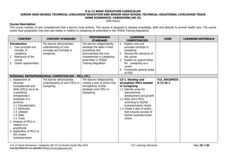 K to 12 BASIC EDUCATION CURRICULUM
JUNIOR HIGH SCHOOL TECHNICAL LIVELIHOOD EDUCATION AND SENIOR HIGH SCHOOL TECHNICAL-VOCATIONAL-LIVELIHOOD TRACK
HOME ECONOMICS- CAREGIVING (NC II)
(640 Hours)
K to 12 Home Economics- Caregiving (NC II) Curriculum Guide May 2016 *LO- Learning Outcomes Page 26 of 56
Learning Materials are uploaded athttp://lrmds.deped.gov.ph/.
Course Description:
This course consists of core competencies that a learner must achieve. This course is designed to develop knowledge, skills and attitude to provide health care. The course
covers food preparation (hot and cold meals) in relation to caregiving as prescribed in the TESDA Training Regulation.
CONTENT CONTENT STANDARD
PERFORMANCE
STANDARD
LEARNING
COMPETENCIES
CODE LEARNING MATERIALS
Introduction
1. Core principle and
concept in
caregiving
2. Relevance of the
course
3. Career opportunities
The learner demonstrates
understanding of core
concepts and principle in
caregiving.
The learner independently
develops the skills in food
processing and
demonstrates the core
competencies in caregiving
prescribed in TESDA
Training Regulation.
1. Explain core and
principle concepts in
caregiving
2. Discuss the relevance of
the course
3. Explain on opportunities
for caregiving as a
career
4. Enumerate general areas
of FOS
PERSONAL ENTREPRENEURIAL COMPETENCIES - PECs (PC)
1. Assessment of
Personal
Competencies and
Skills (PECs) vis-à-vis
a practicing
entrepreneur/
employee in a
province.
1.1 Characteristics
1.2 Attributes
1.3 Lifestyle
1.4 Skills
1.5 Traits
2. Analysis of PECs in
relation to a
practitioner
3. Application of PECs to
the chosen
business/career
The learner demonstrates
understanding of one’s PECs in
Caregiving.
The learner independently
creates a plan of action that
strengthens/ further
develops one’s PECs in
Caregiving.
LO 1. Develop and
strengthen PECs needed
in Caregiving
1.1 Identify areas for
improvement,
development and growth
1.2 Align one’s PECs
according to his/her
business/career choice
1.3 Create a plan of action
that ensures success of
his/her business/career
choice
TLE_HECGPECS
9-12-Ik-1
 