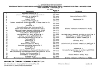 K to 12 BASIC EDUCATION CURRICULUM
JUNIOR HIGH SCHOOL TECHNICAL LIVELIHOOD EDUCATION AND SENIOR HIGH SCHOOL TECHNICAL-VOCATIONAL-LIVELIHOOD TRACK
HOME ECONOMICS- CAREGIVING (NC II)
(640 Hours)
K to 12 Home Economics- Caregiving (NC II) Curriculum Guide May 2016 *LO- Learning Outcomes Page 3 of 56
Learning Materials are uploaded athttp://lrmds.deped.gov.ph/.
Specialization
Number of
Hours
Pre-requisite
1. Automotive Servicing (NC I)
updated based on TESDA Training Regulations published December 28, 2013
640 hours
2. Automotive Servicing (NC II) 640 hours Automotive Servicing (NC I)
3. Carpentry (NC II) 640 hours
4. Carpentry (NC III) 320 hours Carpentry (NC II)
5. Construction Painting (NC II) 160 hours
6. Domestic Refrigeration and Air-conditioning (DOMRAC) Servicing (NC
II)
640 hours
7. Driving (NC II) 160 hours
8. Electrical Installation and Maintenance (NC II) 640 hours
9. Electric Power Distribution Line Construction (NC II) 320 hours Electrical Installation and Maintenance (NC II)
10. Electronic Products Assembly and Servicing (NC II)
updated based on TESDA Training Regulations published December 28, 2013
640 hours
11. Furniture Making (Finishing) (NC II) 640 hours
12. Instrumentation and Control Servicing (NC II) 320 hours Electronic Products Assembly and Servicing (EPAS) (NC II)
13. Gas Metal Arc Welding (GMAW) (NC II) 320 hours Shielded Metal Arc Welding (SMAW) (NC II)
14. Gas Tungsten Arc Welding (GTAW) (NC II) 320 hours Shielded Metal Arc Welding (GMAW) (NC II)
15. Machining (NC I) 640 hours
16. Machining (NC II) 640 hours Machining (NC I)
17. Masonry (NC II) 320 hours
18. Mechatronics Servicing (NC II) 320 hours Electronic Products Assembly and Servicing (EPAS) (NC II)
19. Motorcycle/Small Engine Servicing (NC II) 320 hours
20. Plumbing (NC I) 320 hours
21. Plumbing (NC II) 320 hours Plumbing (NC I)
22. Refrigeration and Air-Conditioning (Packaged Air-Conditioning Unit
[PACU]/Commercial Refrigeration Equipment [CRE]) Servicing (NC III)
640 hours
Domestic Refrigeration and Air-conditioning (DOMRAC)
Servicing (NC II)
23. Shielded Metal Arc Welding (NC I) 320 hours
24. Shielded Metal Arc Welding (NC II) 320 hours Shielded Metal Arc Welding (NC I)
25. Tile Setting (NC II) 320 hours
26. Transmission Line Installation and Maintenance (NC II) 640 hours Electrical Installation and Maintenance (NC II)
INFORMATION, COMMUNICATIONS AND TECHNOLOGY (ICT)
 