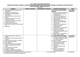 K to 12 BASIC EDUCATION CURRICULUM
JUNIOR HIGH SCHOOL TECHNICAL LIVELIHOOD EDUCATION AND SENIOR HIGH SCHOOL TECHNICAL-VOCATIONAL-LIVELIHOOD TRACK
HOME ECONOMICS- CAREGIVING (NC II)
(640 Hours)
K to 12 Home Economics- Caregiving (NC II) Curriculum Guide May 2016 *LO- Learning Outcomes Page 37 of 56
Learning Materials are uploaded athttp://lrmds.deped.gov.ph/.
CONTENT CONTENT STANDARD PERFORMANCE STANDARD LEARNING COMPETENCIES CODE
8. Bathing paraphernalia and types, uses,
specification
9. Procedures in taking vital signs
10. Specifications of different types of
thermometer
11. Water temperature requirement when
bathing
12. Procedures in bathing and dressing/
undressing of infants
13. Types and uses of infant and toddler’s
clothes and underwear
14. Unusual signs and symptoms
15. Specifications and uses of non-slip rubber
mat
16. Comforters
LO 2. Bathe and dress infants/
toddlers
2.1 Categorize bathing paraphernalia
according to their types, uses,
and specification
2.2 Describe the specifications and
uses of non-slip rubber mat
2.3 Check vital signs before bathing
infants/toddlers
2.4 Identify the specifications of
different types of thermometer
and their uses
2.5 Demonstrate the procedures in
bathing and dressing
infants/toddlers
2.6 Bathe and dress infants/toddlers
according to procedure
2.7 Explain unusual signs and
symptoms experienced by infants
and toddlers
2.8 Explain the uses of comforters in
bathing infant or toddler
TLE_HECG9-
12SI-Id-e-2
17. Dietary requirements for infants and
toddlers
18. Cultural practices and beliefs about food
provision
19. Nutritional needs of infants and toddlers
20. Hand washing procedures
21. Table etiquette
22. Cleaning and sterilizing feeding bottle
23. Impact of food and drinks on dental
health
24. Food preparation and cooking
25. Procedure in feeding
26. Discipline in feeding infant or toddler
27. Occupational health and safety guidelines
LO 3. Feed infants and toddlers
3.1 Identify the dietary requirements
and cultural practices and beliefs
for infants and toddlers
3.2 Discuss infant diet
3.3 Apply the dietary requirements
in preparing milk formula
3.4 Perform the hand washing
procedures
3.5 Value the principles of table
etiquette
3.6 Perform the procedures in
cleaning and sterilizing or
sanitizing feeding bottle
TLE_HECG9-
12SI-If-h-3
 