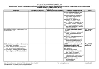 K to 12 BASIC EDUCATION CURRICULUM
JUNIOR HIGH SCHOOL TECHNICAL LIVELIHOOD EDUCATION AND SENIOR HIGH SCHOOL TECHNICAL-VOCATIONAL-LIVELIHOOD TRACK
HOME ECONOMICS- CAREGIVING (NC II)
(640 Hours)
K to 12 Home Economics- Caregiving (NC II) Curriculum Guide May 2016 *LO- Learning Outcomes Page 38 of 56
Learning Materials are uploaded athttp://lrmds.deped.gov.ph/.
CONTENT CONTENT STANDARD PERFORMANCE STANDARD LEARNING COMPETENCIES CODE
3.7 Self-assess the impact of food
and drinks on dental health
3.8 Demonstrate food preparation
and cooking procedures for
infants and toddlers
3.9 Perform the procedures in
feeding an infant or toddler.
3.10 Discuss the do’s and don’ts
in feeding an infant or toddler
3.11 Practice occupational health
and safety guidelines in feeding
infants and toddlers.
28. Guides in preparing infant/toddlers crib
29. Basic Infant Care
LO 4. Put infants and toddlers
to sleep
4.1.Prepare infants and toddlers crib
based on standard operating
procedure.
4.2.Perform infant and toddler’s care
in putting to sleep.
4.3.Demonstrate the procedures in
putting infants and toddlers to
sleep according to standards
TLE_HECG9-
12SI-Ii-4
30. Guides in communicating and interacting
with infants and toddlers
31. Types of manipulative or creative toys
and games for infants and toddlers
32. Importance of manipulative or creative
toys and games to infants and toddlers
LO 5. Enhance social, physical,
intellectual, creative and
emotional activities of infants
and toddlers
5.1.Discuss the guides in
communicating and interacting
with infants and toddlers
5.2.Explain the importance of
manipulative or creative toys and
games to infants and toddlers
5.3.Perform basic exercises or
activities given to
infants/toddlers.
TLE_HECG9-
12SI-Ij-5
 