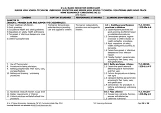 K to 12 BASIC EDUCATION CURRICULUM
JUNIOR HIGH SCHOOL TECHNICAL LIVELIHOOD EDUCATION AND SENIOR HIGH SCHOOL TECHNICAL-VOCATIONAL-LIVELIHOOD TRACK
HOME ECONOMICS- CAREGIVING (NC II)
(640 Hours)
K to 12 Home Economics- Caregiving (NC II) Curriculum Guide May 2016 *LO- Learning Outcomes Page 39 of 56
Learning Materials are uploaded athttp://lrmds.deped.gov.ph/.
CONTENT CONTENT STANDARD PERFORMANCE STANDARD LEARNING COMPETENCIES CODE
QUARTER II:
LESSON 1: PROVIDE CARE AND SUPPORT TO CHILDREN (CS)
1.Proper healthcare of children.
2.Good grooming.
3.Occupational health and safety guidelines
4.Regulations on safety, health and hygiene
5.The spread of infectious diseases and cross
infection
6.Children’s paraphernalia
The learner demonstrates
understanding in providing
care and support to children.
The learner independently
provides care and support to
children.
LO 1. Instill personal hygiene
practices to children
1.1 Explain hygiene practices and
good grooming to children based
on established procedures.
1.2 Demonstrate personal hygiene
procedure to children based on
health and safety procedures.
1.3 Apply regulations on safety,
health and hygiene according to
standards.
1.4 Explain how spread of infectious
diseases and cross infection
happen.
1.5 Classify children’s paraphernalia
according to their types, uses,
and specifications.
TLE_HECG9-
12CS-IIa-b-6
7. Use of Thermometer
8. Procedures in taking vital signs.
9. Bathing paraphernalia: Their types, uses,
and specifications
10. Bathing and dressing / undressing
procedures
LO 2: Bathe and dress children
2.1 Explain the specifications of
different types of thermometer
and their uses
2.2 Perform the procedures in taking
vital signs
2.3 Categorize bathing paraphernalia
according to their types, uses,
and specification
2.4 Demonstrate the procedures in
bathing and dressing/ undressing
children
TLE-HECG9-
12CS-11c-f-7
11. Nutritional needs of children by age level
12. Dietary requirements of Children
13. Cultural practices and beliefs about food
provisions
LO 3. Feed children
3.1 Discuss food, nutrients, function,
sources and deficiencies
3.2 Determine nutritional
TLE_HECG9-
12CS-IIg-j-8
 