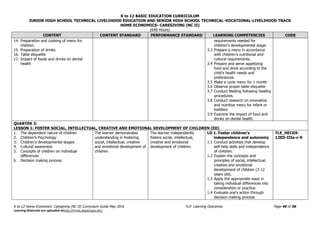 K to 12 BASIC EDUCATION CURRICULUM
JUNIOR HIGH SCHOOL TECHNICAL LIVELIHOOD EDUCATION AND SENIOR HIGH SCHOOL TECHNICAL-VOCATIONAL-LIVELIHOOD TRACK
HOME ECONOMICS- CAREGIVING (NC II)
(640 Hours)
K to 12 Home Economics- Caregiving (NC II) Curriculum Guide May 2016 *LO- Learning Outcomes Page 40 of 56
Learning Materials are uploaded athttp://lrmds.deped.gov.ph/.
CONTENT CONTENT STANDARD PERFORMANCE STANDARD LEARNING COMPETENCIES CODE
14. Preparation and cooking of menu for
children.
15. Preparation of drinks
16. Table etiquette
17. Impact of foods and drinks on dental
health
requirements needed for
children’s developmental stage.
3.3 Prepare a menu in accordance
with children’s nutritional and
cultural requirements.
3.4 Prepare and serve appetizing
food and drink according to the
child’s health needs and
preferences.
3.5 Make a cycle menu for 1 month
3.6 Observe proper table etiquette
3.7 Conduct feeding following healthy
procedures.
3.8 Conduct research on innovative
and nutritive menu for infant or
toddlers
3.9 Examine the impact of food and
drinks on dental health.
QUARTER 3:
LESSON 1: FOSTER SOCIAL, INTELLECTUAL, CREATIVE AND EMOTIONAL DEVELOPMENT OF CHILDREN (ED)
1. The dependent nature of children
2. Children’s Psychology
3. Children’s developmental stages
4. Cultural awareness
5. Concepts of children on individual
differences
6. Decision making process
The learner demonstrates
understanding in fostering
social, intellectual, creative
and emotional development of
children.
The learner independently
fosters social, intellectual,
creative and emotional
development of children.
LO 1. Foster children’s
independence and autonomy
1.1 Conduct activities that develop
self-help skills and independence
of children.
1.2 Explain the concepts and
principles of social, intellectual,
creative and emotional
development of children (3-12
years old).
1.3 Apply the appropriate ways in
taking individual differences into
consideration or practice.
1.4 Evaluate one’s action through
decision making process
TLE_HECG9-
12ED-IIIa-c-9
 