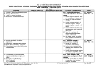 K to 12 BASIC EDUCATION CURRICULUM
JUNIOR HIGH SCHOOL TECHNICAL LIVELIHOOD EDUCATION AND SENIOR HIGH SCHOOL TECHNICAL-VOCATIONAL-LIVELIHOOD TRACK
HOME ECONOMICS- CAREGIVING (NC II)
(640 Hours)
K to 12 Home Economics- Caregiving (NC II) Curriculum Guide May 2016 *LO- Learning Outcomes Page 41 of 56
Learning Materials are uploaded athttp://lrmds.deped.gov.ph/.
CONTENT CONTENT STANDARD PERFORMANCE STANDARD LEARNING COMPETENCIES CODE
7. Children’s needs, interests and problems
8. Concept of social norms
9. Types of Children’s activities
10. Assessment of children’s activities
LO 2. Encourage children to
express their feelings, ideas and
needs
2.1 Express children’s feelings, ideas
and needs based on social norm.
2.2 Identify the types of children’s
activities
2.3 Provide activities as means of
releasing children’s feelings
according to their interests and
needs.
2.4 Assess children’s activities using
peer evaluation tools, rubrics, or
rating scale
2.5 Value the importance of
respecting individual’s needs,
abilities and interest.
2.6 Cite related studies on children
social, intellectual creative and
development
TLE_HECG9-
12ED-IIId-f-10
11. Process for creative and artistic
expression
12. Concepts of imagination and creativity
13. Types of educational toys and games
14. Materials and experiences that stimulate
various senses
LO 3. Stimulate children’s
awareness and creativity
3.1 Discuss the concepts of
imagination and creativity.
3.2 Express one’s imagination and
creativity using educational toys
and games
3.3 Process experiences that develop
and enhance imagination and
creativity based on their interests
TLE_HECG9-
12ED-IIIg-h-11
15. Opportunities that provide children
experience individual strengths and
needs
16. Concepts of negative feelings
16.1. Frustration
16.2. Aggression
LO 4. Foster children’s self-
esteem and development of self-
concept
4.1.Provide opportunities for children
to experience their individual
strengths and needs.
TLE_HECG9-
12ED-IIIi-j-12
 