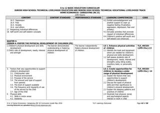 K to 12 BASIC EDUCATION CURRICULUM
JUNIOR HIGH SCHOOL TECHNICAL LIVELIHOOD EDUCATION AND SENIOR HIGH SCHOOL TECHNICAL-VOCATIONAL-LIVELIHOOD TRACK
HOME ECONOMICS- CAREGIVING (NC II)
(640 Hours)
K to 12 Home Economics- Caregiving (NC II) Curriculum Guide May 2016 *LO- Learning Outcomes Page 42 of 56
Learning Materials are uploaded athttp://lrmds.deped.gov.ph/.
CONTENT CONTENT STANDARD PERFORMANCE STANDARD LEARNING COMPETENCIES CODE
16.3. Depression
16.4. Fear
16.5. Anxiety
16.6. and others
17. Respecting individual differences
18. Self-worth and self-esteem concepts
4.2.Exhibit acknowledgement and
positive support to cope up
negative feeling (frustration,
aggression, depression, fear and
anxiety).
4.3.Simulate activities that promote
respect of individual differences.
4.4.Children’s positive self-worth and
self-esteem are enhanced.
QUATER 4:
LESSON 4: FOSTER THE PHYSICAL DEVELOPMENT OF CHILDREN (PD)
1.Children’s physical development and skills
development
2.Child’s rate of development, needs, interest
and strength
The learner demonstrates
understanding in fostering
physical development of
children.
The learner independently
fosters physical development
of children.
LO 1. Enhance physical activities
of children
1.1 Identify the tools and equipment
which are needed for children’s
physical and skills development.
1.2 Self-assess students rate of
development, needs, interest and
strengths using rating scales,
inventory tests, or personality
tests
TLE_HECG9-
12PD-IVa-j-13
3. Factors that vary opportunities to support
children’s development
3.1. Child/worker ratio
3.2. Physical environment
3.3. Purpose of the service
3.4. The amount and type of support
from parents
3.5. The level of support available
3.6. The frequency and regularity of use
of the service by the child
3.7. Age of the child
4. Physical skills
4.1. Skills in motor areas
4.2. Dexterity
LO 2. Create opportunities for
children to develop a wider
range of physical development
2.1 Explain the factors that vary
opportunities to support
children’s development.
2.2 Discuss the types of physical
skills and their significance to
children’s physical development.
2.3 Explain the sleeping patterns and
practices of children
2.4 Illustrate how physical, social,
and psychological aspects
interact or work in child
TLE_HECG9-
12PD-IVa-j -14
 