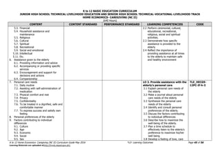 K to 12 BASIC EDUCATION CURRICULUM
JUNIOR HIGH SCHOOL TECHNICAL LIVELIHOOD EDUCATION AND SENIOR HIGH SCHOOL TECHNICAL-VOCATIONAL-LIVELIHOOD TRACK
HOME ECONOMICS- CAREGIVING (NC II)
(640 Hours)
K to 12 Home Economics- Caregiving (NC II) Curriculum Guide May 2016 *LO- Learning Outcomes Page 45 of 56
Learning Materials are uploaded athttp://lrmds.deped.gov.ph/.
CONTENT CONTENT STANDARD PERFORMANCE STANDARD LEARNING COMPETENCIES CODE
5.3. Financial
5.4. Household assistance and
maintenance
5.5. Religious
5.6. Cultural
5.7. Spiritual
5.8. Recreational
5.9. Social and emotional
5.10. Intellectual
5.11. Etc.
6. Assistance given to the elderly
6.1. Providing information and advice
6.2. Accompanying or providing specific
services
6.3. Encouragement and support for
decisions and actions
6.4. Companionship
2.2 Perform ceremonial, cultural,
educational, recreational,
religious, social and spiritual
activities.
2.3 Demonstrate how specific
assistance is provided to the
elderly
2.4 Reflect the importance of
providing assistance at all times
to the elderly to maintain safe
and healthy environment
7. Personal care needs
7.1. Daily routine
7.2. Assisting with self-administration of
medication
7.3. Physical comfort and rest
7.4. Privacy
7.5. Confidentiality
7.6. To be treated in a dignified, safe and
comfortable manner
7.7. To express success and satisfy own
feeling
8. Personal preferences of the elderly
9. Factors contributing to individual
differences
9.1. Culture
9.2. Age
9.3. Economic
9.4. Social
9.5. Sex
LO 3. Provide assistance with the
elderly’s personal care
3.1 Explain personal care needs of
the elderly
3.2 Make a journal about personal
care needs of the elderly
3.3 Synthesize the personal care
needs of the elderly
3.4 Identify and consult personal
preferences of the elderly.
3.5 Discuss the factors contributing
to individual differences
3.6 Describe how to maximize the
well-being of the elderly.
3.7 Plan a time schedule to
effectively listen to the elderly’s
preference to maximize his/her
well being
3.8 Develop a feeling of love, care
TLE_HECG9-
12PC-If-h-3
 