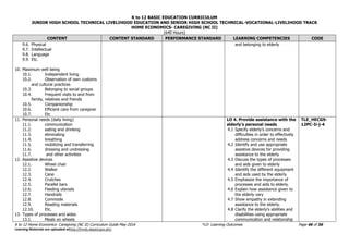 K to 12 BASIC EDUCATION CURRICULUM
JUNIOR HIGH SCHOOL TECHNICAL LIVELIHOOD EDUCATION AND SENIOR HIGH SCHOOL TECHNICAL-VOCATIONAL-LIVELIHOOD TRACK
HOME ECONOMICS- CAREGIVING (NC II)
(640 Hours)
K to 12 Home Economics- Caregiving (NC II) Curriculum Guide May 2016 *LO- Learning Outcomes Page 46 of 56
Learning Materials are uploaded athttp://lrmds.deped.gov.ph/.
CONTENT CONTENT STANDARD PERFORMANCE STANDARD LEARNING COMPETENCIES CODE
9.6. Physical
9.7. Intellectual
9.8. Language
9.9. Etc.
10. Maximum well being
10.1. Independent living
10.2. Observation of own customs
and cultural practices
10.3. Belonging to social groups
10.4. Frequent visits to and from
family, relatives and friends
10.5. Companionship
10.6. Efficient care from caregiver
10.7. Etc
and belonging to elderly
11. Personal needs (daily living)
11.1. communication
11.2. eating and drinking
11.3. eliminating
11.4. breathing
11.5. mobilizing and transferring
11.6. dressing and undressing
11.7. and other activities
12. Assistive devices
12.1. Wheel chair
12.2. Walker
12.3. Cane
12.4. Crutches
12.5. Parallel bars
12.6. Feeding utensils
12.7. Handrails
12.8. Commode
12.9. Reading materials
12.10. Etc.
13. Types of processes and aides
13.1. Meals on wheels
LO 4. Provide assistance with the
elderly’s personal needs
4.1 Specify elderly’s concerns and
difficulties in order to effectively
address concerns and needs
4.2 Identify and use appropriate
assistive devices for providing
assistance to the elderly
4.3 Discuss the types of processes
and aids given to elderly
4.4 Identify the different equipment
and aids used by the elderly
4.5 Emphasize the importance of
processes and aids to elderly.
4.6 Explain how assistance given to
the elderly vary
4.7 Show empathy in extending
assistance to the elderly.
4.8 Clarify the elderly’s abilities and
disabilities using appropriate
communication and relationship
TLE_HECG9-
12PC-Ii-j-4
 