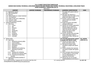 K to 12 BASIC EDUCATION CURRICULUM
JUNIOR HIGH SCHOOL TECHNICAL LIVELIHOOD EDUCATION AND SENIOR HIGH SCHOOL TECHNICAL-VOCATIONAL-LIVELIHOOD TRACK
HOME ECONOMICS- CAREGIVING (NC II)
(640 Hours)
K to 12 Home Economics- Caregiving (NC II) Curriculum Guide May 2016 *LO- Learning Outcomes Page 48 of 56
Learning Materials are uploaded athttp://lrmds.deped.gov.ph/.
CONTENT CONTENT STANDARD PERFORMANCE STANDARD LEARNING COMPETENCIES CODE
2.7. Appropriate support
2.8. Skills development
2.9. Advocacy
2.10. Being treated as a valued individual
2.11. Fair treatment
2.12. Right to enter into a relationship
2.13. Economic rights
2.14. Right to express sexuality
3. Individual differences
3.1. Daily living
3.1.1. Culture
3.1.2. Age
3.1.3. Economic
3.1.4. Social
3.1.5. Gender/Sex
3.1.6. Physical
3.1.7. Emotional
3.1.8. Intellectual
3.1.9. Language
the people with special needs as
prescribed.
1.4 Self-asses own learning or
experience about the rights of the
people with special needs.
1.5 Provide a record on people with
special needs and remedial
procedures
1.6 Explain the factors that affect
individual differences
1.7 Identify and maintain appropriate
attitude such as respect for
individual differences, interest,
rights and decision making of
people with special needs
through role playing.
1.8 Perform activities that encourage
people with special needs to
communicate ideas, feelings and
preferences
4. Special needs
4.1. Daily living
4.1.1. Maintaining personal safety
4.1.2. Communication
4.1.3. Eating and drinking
4.1.4. Eliminating
4.1.5. Breathing
4.1.6. Mobilizing and transferring
4.1.7. Attending to personal
hygiene
4.1.8. Dressing and undressing
4.1.9. Attending own spiritual needs
4.1.10. Grooming and expressing
sexuality
4.2. Physical/instrumental activities of
daily living
LO 2.Provide appropriate support
to people with special needs
2.1 Identify the special needs by
people with special needs
2.2 Role play the special needs
extended to people with special
needs
2.3 Perform activities that maximize
well-being of people with special
needs.
2.4 Draw conclusion about enhancing
of clients ability to communicate
and act independently in a
supportive environment.
2.5 Discuss how one can provide
support/assistance at all times to
TLE_HECG9-
12PS-IIc-d-2
 