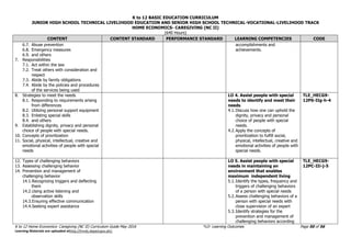 K to 12 BASIC EDUCATION CURRICULUM
JUNIOR HIGH SCHOOL TECHNICAL LIVELIHOOD EDUCATION AND SENIOR HIGH SCHOOL TECHNICAL-VOCATIONAL-LIVELIHOOD TRACK
HOME ECONOMICS- CAREGIVING (NC II)
(640 Hours)
K to 12 Home Economics- Caregiving (NC II) Curriculum Guide May 2016 *LO- Learning Outcomes Page 50 of 56
Learning Materials are uploaded athttp://lrmds.deped.gov.ph/.
CONTENT CONTENT STANDARD PERFORMANCE STANDARD LEARNING COMPETENCIES CODE
6.7. Abuse prevention
6.8. Emergency measures
6.9. and others
7. Responsibilities
7.1. Act within the law
7.2. Treat others with consideration and
respect
7.3. Abide by family obligations
7.4. Abide by the policies and procedures
of the services being used
accomplishments and
achievements.
8. Strategies to meet the needs
8.1. Responding to requirements arising
from differences
8.2. Utilizing personal support equipment
8.3. Enlisting special skills
8.4. and others
9. Establishing dignity, privacy and personal
choice of people with special needs.
10. Concepts of prioritization
11. Social, physical, intellectual, creative and
emotional activities of people with special
needs
LO 4. Assist people with special
needs to identify and meet their
needs.
4.1.Discuss how one can uphold the
dignity, privacy and personal
choice of people with special
needs.
4.2.Apply the concepts of
prioritization to fulfill social,
physical, intellectual, creative and
emotional activities of people with
special needs.
TLE_HECG9-
12PS-IIg-h-4
12. Types of challenging behaviors
13. Assessing challenging behavior
14. Prevention and management of
challenging behavior
14.1.Recognizing triggers and deflecting
them
14.2.Using active listening and
observation skills
14.3.Ensuring effective communication
14.4.Seeking expert assistance
LO 5. Assist people with special
needs in maintaining an
environment that enables
maximum independent living
5.1.Identify the types, frequency and
triggers of challenging behaviors
of a person with special needs
5.2.Assess challenging behaviors of a
person with special needs with
close supervision of an expert
5.3.Identify strategies for the
prevention and management of
challenging behaviors according
TLE_HECG9-
12PC-IIi-j-5
 