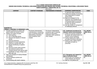 K to 12 BASIC EDUCATION CURRICULUM
JUNIOR HIGH SCHOOL TECHNICAL LIVELIHOOD EDUCATION AND SENIOR HIGH SCHOOL TECHNICAL-VOCATIONAL-LIVELIHOOD TRACK
HOME ECONOMICS- CAREGIVING (NC II)
(640 Hours)
K to 12 Home Economics- Caregiving (NC II) Curriculum Guide May 2016 *LO- Learning Outcomes Page 51 of 56
Learning Materials are uploaded athttp://lrmds.deped.gov.ph/.
CONTENT CONTENT STANDARD PERFORMANCE STANDARD LEARNING COMPETENCIES CODE
to approved safety procedures
5.4.Critique the strategy of promoting
total independence of people
special needs.
5.5.Apply the strategies for the
prevention and management of
challenging behaviors according
to approved safety procedures
through role playing
5.6.Cite case studies on management
of challenging behavior
QUARTER III:
LESSON 3: RESPOND TO EMERGENCY (RM)
1. Exclusion guidelines for people with
special needs and infection control
2. Hygiene and health principles
2.1. Hand washing
2.2. Use of disposable gloves
2.3. Removal and disposal of infected
articles
2.4. Cleaning equipment
2.5. Disposal of unused foods/drinks
2.6. Cleaning of utensils after use
2.7. Regular disinfecting of assistive
devices
2.8. Removal of body waste products
2.9. Use protective aprons when
changing persons with special needs
2.10.Disinfection of nappy change areas
after each use
The learner demonstrates
understanding in recognizing
signs of potential illness and
administering medication
within guidelines when
needed.
The learner independently
recognizes signs of potential
illness and administers
medication within guidelines
when needed.
LO1. Implement procedures for
infection control and prevention
1.1 Explain the exclusion guidelines
for people with special needs and
infection control guidelines
1.2 Practice hygiene and health
principles according to standards
1.3 Research other related hygiene
and health principles as
prescribed
TLE_HECG9-
12RM-IIIa-b-
10
3. Signs and symptoms of various illnesses
and diseases
4. Medical assistance policies and
procedures
5. Communicating with client’s relatives
LO 2. Recognize and respond to
signs of potential illness
2.1 Discuss signs and symptoms of
various illnesses and diseases
2.2 Spell out the policies and
TLE_HECG9-
12RM-IIIc-d-
11
 