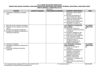 K to 12 BASIC EDUCATION CURRICULUM
JUNIOR HIGH SCHOOL TECHNICAL LIVELIHOOD EDUCATION AND SENIOR HIGH SCHOOL TECHNICAL-VOCATIONAL-LIVELIHOOD TRACK
HOME ECONOMICS- CAREGIVING (NC II)
(640 Hours)
K to 12 Home Economics- Caregiving (NC II) Curriculum Guide May 2016 *LO- Learning Outcomes Page 52 of 56
Learning Materials are uploaded athttp://lrmds.deped.gov.ph/.
CONTENT CONTENT STANDARD PERFORMANCE STANDARD LEARNING COMPETENCIES CODE
6. Procedures in comforting or consoling
client
procedures in giving medical
assistance
2.3 Role play the procedures of
communicating with client’s
relative according to standards
2.4 Perform the procedures in
comforting and consoling client
2.5 Self-assess one’s action in
comforting or consoling client
7. Basic first aid and emergency procedures
8. Strategies to calm, reassure, and comfort
clients.
9. Recording and reporting emergencies
10. Guidelines and legislative requirements in
responding emergencies
LO 3. Respond to emergencies
and accidents
3.1 Clarify basic first aid and
emergency procedures according
to standards
3.2 Strengthen strategies to calm,
reassure and comfort clients.
3.3 Report and record emergencies
as per established policies.
3.4 Conduct dry-runs in responding
emergencies based on
established guidelines and
legislative requirements
TLE_HECG9-
12RM-IIIe-f-
12
11. Concepts of medication
12. Administering medication procedures and
guidelines
13. Monitoring, recording and reporting
medication
LO 4. Administer medication
within guidelines
4.1.Discuss the concepts of
medications
4.2.Emphasize the procedures and
guidelines in administering
medications according to
organizational policies and
legislative requirements
4.3.Document administered
medications in accordance with
requirements
4.4.Make a record and administering
medication
TLE_HECG9-
12RM-IIIg-h-
13
 