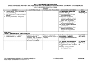 K to 12 BASIC EDUCATION CURRICULUM
JUNIOR HIGH SCHOOL TECHNICAL LIVELIHOOD EDUCATION AND SENIOR HIGH SCHOOL TECHNICAL-VOCATIONAL-LIVELIHOOD TRACK
HOME ECONOMICS- CAREGIVING (NC II)
(640 Hours)
K to 12 Home Economics- Caregiving (NC II) Curriculum Guide May 2016 *LO- Learning Outcomes Page 53 of 56
Learning Materials are uploaded athttp://lrmds.deped.gov.ph/.
CONTENT CONTENT STANDARD PERFORMANCE STANDARD LEARNING COMPETENCIES CODE
14. Common dangers, hazards and threats to
safety and well being
15. Risks reduction and emergency mitigation
measures
16. Recording and reporting emergencies
LO 5. Respond to threats and
situations of danger
5.1.Identify and assess, dangers,
hazards and threats
5.2.Apply risks reduction and
emergency mitigation measures
to ensure safety of people with
special needs and workers
5.3.Report and record emergencies
as per established policies.
5.4.Cite case studies on responding
to emergencies
5.5.Write and rate a journal about
assessing and mitigating
emergencies using prepared
rubrics.
TLE_HECG9-
12RM-IIIi-j-14
QUARTER IV
LESSON 1- PERFORM ON THE JOB TRAINING (PJ)
1. Role and limitations of a caregiver
2. Follow the SOP in OJT Program
The learner demonstrates
understanding of the
knowledge, skills, and attitude
required in performing on the
job training in Caregiving.
The learner independently
performs on-the-job training in
Caregiving.
LO1. Observe the role and
limitations of a caregiver
1.1 Identify the role and limitations of
a caregiver
TLE_HECG9-
12PJ-IVa-14
LO2. Perform and complete on
the job training in caregiving
2.1 Evaluate performance during the
OJT
2.2 Submit Training Completed
Certificate with rating
TLE_HECG9-
12PJ-IVb-j-
15
 