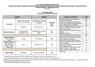 K to 12 BASIC EDUCATION CURRICULUM
JUNIOR HIGH SCHOOL TECHNICAL LIVELIHOOD EDUCATION AND SENIOR HIGH SCHOOL TECHNICAL-VOCATIONAL-LIVELIHOOD TRACK
HOME ECONOMICS- CAREGIVING (NC II)
(640 Hours)
K to 12 Home Economics- Caregiving (NC II) Curriculum Guide May 2016 *LO- Learning Outcomes Page 54 of 56
Learning Materials are uploaded athttp://lrmds.deped.gov.ph/.
Code Book Legend
Sample: TLE_HECGVD9-12-IVf-j-10
LEGEND SAMPLE
First Entry
Learning Area and Strand/
Subject or Specialization
Technology and Livelihood
Education_Home Economics
Caregiving TLE_HE
CG
9-12
Grade Level Grade 9/10/11/12
Uppercase Letter/s
Domain/Content/
Component/ Topic
Vegetable Dishes and Meat
Dishes
VD
-
Roman Numeral
*Zero if no specific
quarter
Quarter Fourth Quarter IV
Lowercase Letter/s
*Put a hyphen (-) in
between letters to
indicate more than a
specific week
Week Weeks Six to Ten f-j
-
Arabic Number Competency Prepare meat dishes 10
DOMAIN/ COMPONENT CODE
Personal Entrepreneurial Competencies PECS
Environment and Market EM
Use Tools, Equipment and Paraphernalia UT
Maintain Tools, Equipment and Paraphernalia MT
Perform Mensuration and Calculation PM
Practice Occupational and Safety Procedures OS
Implement and Monitor Infection Control
Policies and Procedures
IC
Respond Effectively To Difficult/Challenging
Behavior
DB
Apply Basic First Aid BA
Maintain High Standard of Patient Services MS
Maintain a Healthy and Safe Environment SE
Clean Living Room, Dining Room, Bedrooms,
Toilets, Bathrooms and Kitchen
CL
Wash and Iron Clothes, Linen and Fabric CF
Prepare Cold Meals -Appetizers, Sandwiches,
Salad and Desserts
CM
Prepare Hot Meals -Egg Dishes, Pasta Grain
and Farinaceous Dishes
HP
Prepare Hot Meals -Seafood Dishes, Soup,
Sauces, Garnishes, Poultry Dishes
SS
Prepare Hot Meals -Vegetable Dishes and
Meat Dishes
VD
Technology-Livelihood Education and Technical-Vocational Track specializations may be taken between Grades 9 to 12.
Schools may offer specializations from the four strands as long as the minimum number of hours for each specialization is met.
Please refer to the sample Curriculum Map on the next page for the number of semesters per Home Economics specialization and those that have pre-requisites. Curriculum Maps may be
modified according to specializations offered by a school.
 