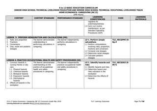 K to 12 BASIC EDUCATION CURRICULUM
JUNIOR HIGH SCHOOL TECHNICAL LIVELIHOOD EDUCATION AND SENIOR HIGH SCHOOL TECHNICAL-VOCATIONAL-LIVELIHOOD TRACK
HOME ECONOMICS- CAREGIVING (NC II)
(640 Hours)
K to 12 Home Economics- Caregiving (NC II) Curriculum Guide May 2016 *LO- Learning Outcomes Page 7 of 56
Learning Materials are uploaded athttp://lrmds.deped.gov.ph/.
CONTENT CONTENT STANDARD PERFORMANCE STANDARD
LEARNING
COMPETENCIES
CODE
LEARNING
MATERIALS
regularly for
orderliness/tidiness
1.4 Carry out routine
maintenance as per
Standard Operating
Procedures (SOP)
LESSON 3: PERFORM MENSURATION AND CALCULATIONS (PM)
1. Ratio and proportion
2. Fractions
3. Conversions
4. Oral, rectal and pediatric
dosages
The learner demonstrates
understanding in
performing calculations in
caregiving
The learner independently
performs calculations in
caregiving
LO 1. Perform simple
calculations
1.1 Perform computations
involving ratio, proportion,
fractions and conversion
1.2 Compute oral dosages
1.3 Determine rectal dosages
1.4 Calculate pediatric
dosages
TLE_HECGPM7/8-
0g-4
LESSON 4: PRACTICE OCCUPATIONAL HEALTH AND SAFETY PROCEDURES (OS)
1. Common hazards in
nursing Homes or day
care
1.1. Physical hazards
1.2. Chemical hazards
1.3. Biological hazards
1.4. Ergonomic hazards
1.5. Psychological
hazards
2. Effects of hazards in the
workplace
The learner demonstrates
understanding on the
practice of occupational
health and safety
procedures in caregiving.
The learner independently
practices occupational health
and safety procedures in
caregiving.
LO 1. Identify hazards and
risks
1.1 Identify hazards and risks
1.2 Determine hazard and
risks indicators in the
workplace
1.3 Determine the effects of
hazards
TLE_HECGOS7/8-
0h-5
 