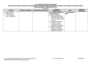 K to 12 BASIC EDUCATION CURRICULUM
JUNIOR HIGH SCHOOL TECHNICAL LIVELIHOOD EDUCATION AND SENIOR HIGH SCHOOL TECHNICAL-VOCATIONAL-LIVELIHOOD TRACK
HOME ECONOMICS- CAREGIVING (NC II)
(640 Hours)
K to 12 Home Economics- Caregiving (NC II) Curriculum Guide May 2016 *LO- Learning Outcomes Page 8 of 56
Learning Materials are uploaded athttp://lrmds.deped.gov.ph/.
CONTENT CONTENT STANDARD PERFORMANCE STANDARD
LEARNING
COMPETENCIES
CODE
LEARNING
MATERIALS
3. Safety measures
4. Electrical safety
5. Control measures
waste management
LO 2. Evaluate and control
hazards and risks
2.1 Follow Occupational
Health and Safety (OHS)
procedures in dealing with
and for controlling hazards
and risks
2.2 Use Personal Protective
Equipment (PPE) in
accordance with OHS
procedures and practices
2.3 Establish organizational
protocol in providing
appropriate assistance in
workplace emergencies
TLE_HECGOS7/8-
0i-j-6
 
