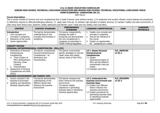 K to 12 BASIC EDUCATION CURRICULUM
JUNIOR HIGH SCHOOL TECHNICAL LIVELIHOOD EDUCATION AND SENIOR HIGH SCHOOL TECHNICAL-VOCATIONAL-LIVELIHOOD TRACK
HOME ECONOMICS- CAREGIVING (NC II)
(640 Hours)
K to 12 Home Economics- Caregiving (NC II) Curriculum Guide May 2016 *LO- Learning Outcomes Page 9 of 56
Learning Materials are uploaded athttp://lrmds.deped.gov.ph/.
Course Description:
This is course consists of common and core competencies that a Grade 9 learner must achieve namely: 1) to implement and monitor infection control policies and procedures,
2) effectively respond to difficult/challenging behavior, 3) apply basic first aid, 4) maintain high standard of patient services, 5) maintain healthy and safe environment, 6
clean living room dining room, bedroom, toilets, bathrooms and kitchen ),and 7 wash and iron clothes, linen and fabric.
CONTENT CONTENT STANDARD
PERFORMANCE
STANDARD
LEARNING COMPETENCIES CODE
LEARNING
MATERIALS
Introduction
1. Core concepts and
principles in caregiving
2. Relevance of the course
3. Career opportunities
The learner demonstrates
understanding of core
concepts and principles in
caregiving.
The learner independently
develops the skills in
caregiving and demonstrates
the core competencies in
caregiving as prescribed in
TESDA Training Regulation.
1. Explain core concepts and
principle in caregiving
2. Discuss the relevance of
the course
3. Explain on opportunities
for caregiving as a career
CONCEPT REVIEW
PERSONAL ENTREPRENEURIAL COMPETENCIES - PECs (PC)
1. Dimensions of Personal
Entrepreneurial
Competencies
a. Three Clusters of
PECs (Achievement,
Planning, Power
Clusters)
b. Characteristics
2. Assessment of Personal
Competencies and Skills
(PECs)
The learner comprehends
Personal Entrepreneurial
Competencies – its
dimensions and
characteristics.
The learner recommends
specific strategies to improve
‘weak’ areas and sustain
‘strong’ areas of their PECs.
LO 1. Assess Personal
Entrepreneurial
Competencies
1.1 Explain
dimensions/clusters of
PECs and the different
characteristic traits per
cluster
1.2 Evaluate one’s PECs
TLE_HEPECS9-
12-Ik-1
BUSINESS ENVIRONMENT AND MARKET (EM)
1. Factors included in the
Business Environment
2. Spotting and Identifying
Business Opportunities
The learner demonstrates
understanding of the
different factors that
influence the business
environment
1. The learner analyzes how
factor influence the business
environment.
2. The learner relates
experience in generating
business ideas or identifying
business opportunities.
LO 2. Understand the
business environment and
business ideas
2.1 Explain how different
factors influence the
business environment
2.2 Explain procedures for
generating business ideas
or identifying business
opportunities
TLE_HECGEM9-
12-Ik-2
 