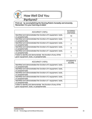 ACCURACY (100%)
SCORING
CRITERIA
Identified and demonstrated the function of 5 equipment, tools,
or paraphernalia
10
Identified and demonstrated the function of 4 equipment, tools,
or paraphernalia
9
Identified and demonstrated the function of 3 equipment, tools,
or paraphernalia
7
Identified and demonstrated the function of 2 equipment, tools,
or paraphernalia
5
Identified and demonstrated the function of 1 equipment, tools,
or paraphernalia
3
Failed to identify and demonstrate the function of any of the
given equipment, tools, or paraphernalia
1
ACCURACY (100%)
STUDENT’S
SCORE
Identified and demonstrated the function of 5 equipment, tools,
or paraphernalia
Identified and demonstrated the function of 4 equipment, tools,
or paraphernalia
Identified and demonstrated the function of 3 equipment, tools,
or paraphernalia
Identified and demonstrated the function of 2 equipment, tools,
or paraphernalia
Identified and demonstrated the function of 1 equipment, tools,
or paraphernalia
Failed to identify and demonstrate the function of any of the
given equipment, tools, or paraphernalia
CAREGIVING
K to 12 – Technology and Livelihood Education 32
How Well Did You
Perform?
Find out by accomplishing the Scoring Rubric honestly and sincerely.
Remember it is your learning at stake!
 