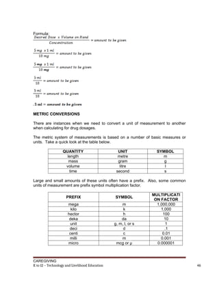 Formula:
METRIC CONVERSIONS
There are instances when we need to convert a unit of measurement to another
when calculating for drug dosages.
The metric system of measurements is based on a number of basic measures or
units. Take a quick look at the table below.
QUANTITY UNIT SYMBOL
length metre m
mass gram g
volume litre l
time second s
Large and small amounts of these units often have a prefix. Also, some common
units of measurement are prefix symbol multiplication factor.
PREFIX SYMBOL
MULTIPLICATI
ON FACTOR
mega m 1,000,000
kilo k 1,000
hector h 100
deka da 10
unit g, m, l, or s 1
deci d .1
centi c 0.01
milli m 0.001
micro mcg or µ 0.000001
CAREGIVING
K to 12 – Technology and Livelihood Education 46
 