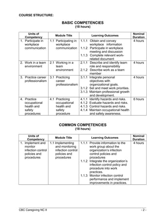 COURSE STRUCTURE: 
BASIC COMPETENCIES 
(18 hours) 
Units of 
Competency Module Title Learning Outcomes Nominal 
Duration 
1. Participate in 
workplace 
communication 
1.1 Participating in 
workplace 
communication 
1.1.1 Obtain and convey 
workplace information 
1.1.2 Participate in workplace 
meeting and discussion 
1.1.3 Complete relevant work-related 
document 
4 hours 
2. Work in a team 
environment 
2.1 Working in a 
team 
environment 
2.1.1 Describe and identify team 
role and responsibility 
2.1.2 Describe work as a team 
member 
4 hours 
3. Practice career 
professionalism 
3.1 Practicing 
career 
professionalism 
3.1.1 Integrate personal 
objectives with 
organizational goals. 
3.1.2 Set and meet work priorities. 
3.1.3 Maintain professional growth 
and development. 
4 hours 
4. Practice 
occupational 
health and 
safety 
procedures 
4.1 Practicing 
occupational 
health and 
safety 
procedure 
4.1.1 Identify hazards and risks. 
4.1.2 Evaluate hazards and risks. 
4.1.3 Control hazards and risks. 
4.1.4 Maintain occupational health 
and safety awareness. 
6 hours 
COMMON COMPETENCIES 
(18 hours) 
Units of 
Competency Module Title Learning Outcomes Nominal 
Duration 
1. Implement and 
monitor 
infection control 
policies and 
procedures 
1.1 Implementing 
and monitoring 
infection control 
policies and 
procedures 
1.1.1 Provide information to the 
work group about the 
organization’s infection 
control policies and 
procedures 
1.1.2 Integrate the organization’s 
infection control policy and 
procedure into work 
practices. 
1.1.3 Monitor infection control 
performance and implement 
improvements in practices. 
4 hours 
CBC Caregiving NC II - 2 - 
 