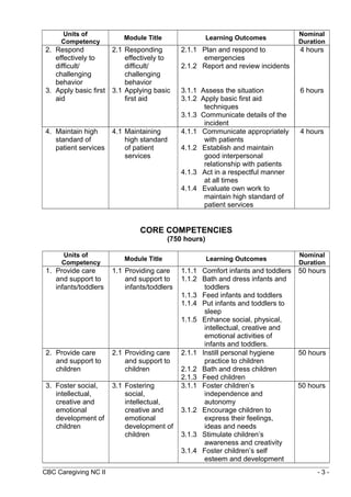 Units of 
Competency Module Title Learning Outcomes Nominal 
Duration 
2. Respond 
effectively to 
difficult/ 
challenging 
behavior 
2.1 Responding 
effectively to 
difficult/ 
challenging 
behavior 
2.1.1 Plan and respond to 
emergencies 
2.1.2 Report and review incidents 
4 hours 
3. Apply basic first 
aid 
3.1 Applying basic 
first aid 
3.1.1 Assess the situation 
3.1.2 Apply basic first aid 
techniques 
3.1.3 Communicate details of the 
incident 
6 hours 
4. Maintain high 
standard of 
patient services 
4.1 Maintaining 
high standard 
of patient 
services 
4.1.1 Communicate appropriately 
with patients 
4.1.2 Establish and maintain 
good interpersonal 
relationship with patients 
4.1.3 Act in a respectful manner 
at all times 
4.1.4 Evaluate own work to 
maintain high standard of 
patient services 
4 hours 
CORE COMPETENCIES 
(750 hours) 
Units of 
Competency Module Title Learning Outcomes Nominal 
Duration 
1. Provide care 
and support to 
infants/toddlers 
1.1 Providing care 
and support to 
infants/toddlers 
1.1.1 Comfort infants and toddlers 
1.1.2 Bath and dress infants and 
toddlers 
1.1.3 Feed infants and toddlers 
1.1.4 Put infants and toddlers to 
sleep 
1.1.5 Enhance social, physical, 
intellectual, creative and 
emotional activities of 
infants and toddlers. 
50 hours 
2. Provide care 
and support to 
children 
2.1 Providing care 
and support to 
children 
2.1.1 Instill personal hygiene 
practice to children 
2.1.2 Bath and dress children 
2.1.3 Feed children 
50 hours 
3. Foster social, 
intellectual, 
creative and 
emotional 
development of 
children 
3.1 Fostering 
social, 
intellectual, 
creative and 
emotional 
development of 
children 
3.1.1 Foster children’s 
independence and 
autonomy 
3.1.2 Encourage children to 
express their feelings, 
ideas and needs 
3.1.3 Stimulate children’s 
awareness and creativity 
3.1.4 Foster children’s self 
esteem and development 
50 hours 
CBC Caregiving NC II - 3 - 
 