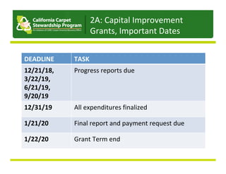 2A:	Capital	Improvement		
Grants,	Important	Dates	
DEADLINE	 TASK	
12/21/18,	
3/22/19,	
6/21/19,	
9/20/19	
Progress	reports	due	
12/31/19	 All	expenditures	finalized	
1/21/20	 Final	report	and	payment	request	due	
1/22/20	 Grant	Term	end	
 