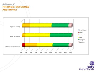 0% 10% 20% 30% 40% 50% 60% 70% 80% 90% 100%
Key performance outcomes
Impact on children
Impact on families
Unsatisfactory
Weak
Adequate
Good
Very good
Excellent
 