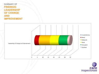 0 5 10 15 20 25 30 35
Leadership of change and improvement
Unsatisfactory
Weak
Adequate
Good
Very good
Excellent
 
