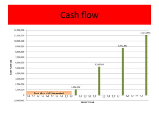 Cash flow
                12,000,000
                                                                                                                11,113,555
                11,000,000

                10,000,000

                 9,000,000                                                                          8,712,832

                 8,000,000

                 7,000,000
CASH FLOW US$




                 6,000,000
                                                                                        5,250,503
                 5,000,000

                 4,000,000

                 3,000,000

                 2,000,000
                                                             1,054,132
                 1,000,000
                              Total of ca. US$ 2.4m needed
                         0

                (1,000,000)
                                                                         PROJECT YEAR
 