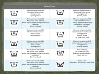 Washing Process
Maximum temperature 95°C
Mechanical action normal
Rinsing normal
Spinning normal
Maximum temperature 40°C
Mechanical action normal
Rinsing normal
Spinning normal
Maximum temperature 95°C
Mechanical action reduced
Rinsing at gradually decreasing temperature
(cool down)
Spinning reduced
Maximum temperature 40°C
Mechanical action reduced
Rinsing at gradually decreasing
temperature (cool down)
Spinning reduced
Maximum temperature 70°C
Mechanical action normal
Rinsing normal
Spinning normal
Maximum temperature 40°C
Mechanical action much reduced
Rinsing normal
Spinning normal
Do not wring by hand
Maximum temperature 60°C
Mechanical action normal
Rinsing normal
Spinning normal
Maximum temperature 30°C
Mechanical action much reduced
Rinsing normal
Spinning reduced
Maximum temperature 60°C
Mechanical action reduced
Rinsing at gradually decreasing temperature
(cool down)
Spinning reduced
Hand wash only
Do not machine wash
Maximum temperature 40°C
Handle with care
Maximum temperature 50°C
Mechanical action reduced
Rinsing at gradually decreasing temperature
(cool down)
Spinning reduced
Do not wash
Be cautious when treating in wet stage
 