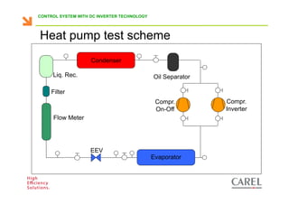 CONTROL SYSTEM WITH DC INVERTER TECHNOLOGY




      Heat pump test scheme
                                 Condenser

             Liq. Rec.                                            Oil Separator

            Filter
                                                                   Compr.         Compr.
                                                                   On-Off         Inverter
             Flow Meter




                                 EEV
                                                                 Evaporator



Biagio Lamanna - Application Competence Centre, Carel Industries srl
 