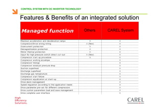 CONTROL SYSTEM WITH DC INVERTER TECHNOLOGY



    Features & Benefits of an integrated solution
                                                                  Others   CAREL System




Biagio Lamanna - Application Competence Centre, Carel Industries srl
 
