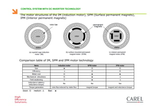 CONTROL SYSTEM WITH DC INVERTER TECHNOLOGY

    The motor structures of the IM (induction motor), SPM (Surface permanent magnets),
    IPM (Interior permanent magnets)




   Comparison table of IM, SPM and IPM motor technology




Biagio Lamanna - Application Competence Centre, Carel Industries srl
 