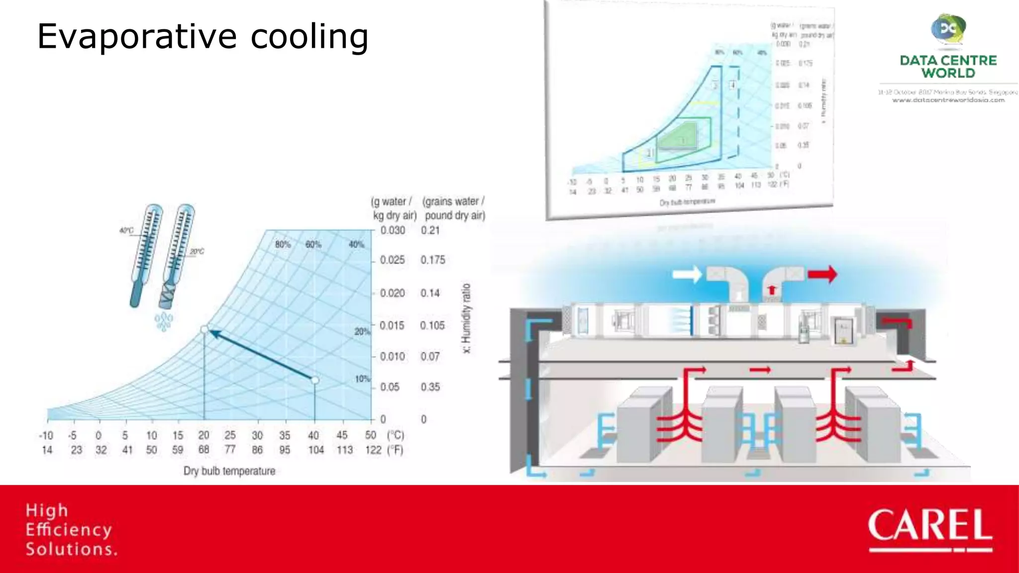Indirect Evaporative Cooling technologies: different system ...