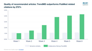 A/B tests over 6-weeks; read the full report
Quality of recommended articles: TrendMD outperforms PubMed related
citations by 272%
5.0%
Week 1
Collaborative filtering (TrendMD)Semantic similarity
4.0%
3.0%
2.0%
1.0%
0.0%
Week 2 Week 3 Week 4 Week 5 Week 6
 