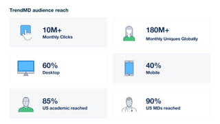 180M+
Monthly Uniques Globally
10M+
Monthly Clicks
40%
Mobile
60%
Desktop
90%
US MDs reached
85%
US academic reached
TrendMD audience reach
 