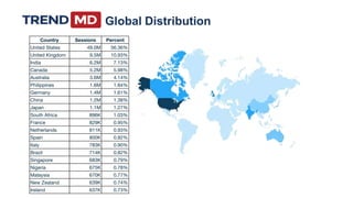 Country Sessions Percent
United States 49.0M 56.36%
United Kingdom 9.5M 10.93%
India 6.2M 7.13%
Canada 5.2M 5.98%
Australia 3.6M 4.14%
Philippines 1.6M 1.84%
Germany 1.4M 1.61%
China 1.2M 1.38%
Japan 1.1M 1.27%
South Africa 896K 1.03%
France 829K 0.95%
Netherlands 811K 0.93%
Spain 800K 0.92%
Italy 783K 0.90%
Brazil 714K 0.82%
Singapore 683K 0.79%
Nigeria 675K 0.78%
Malaysia 670K 0.77%
New Zealand 639K 0.74%
Ireland 637K 0.73%
Global Distribution
 
